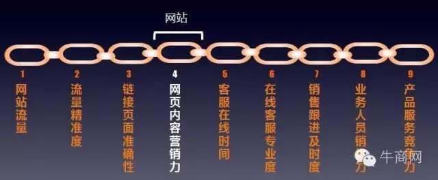 牛商網(wǎng)營(yíng)銷(xiāo)九連環(huán)