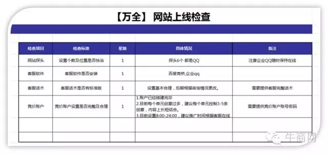 上線階段的賬戶(hù)檢查