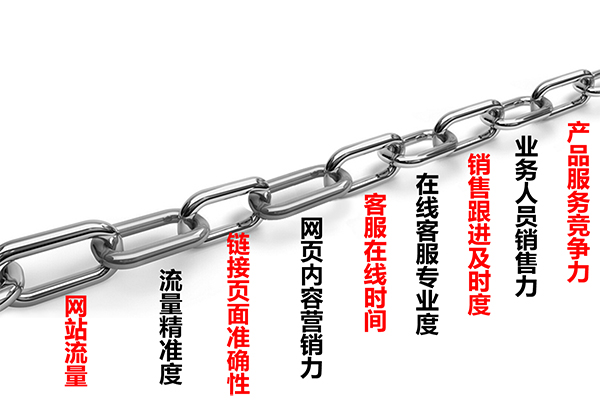 網(wǎng)絡(luò)營(yíng)銷九連環(huán)