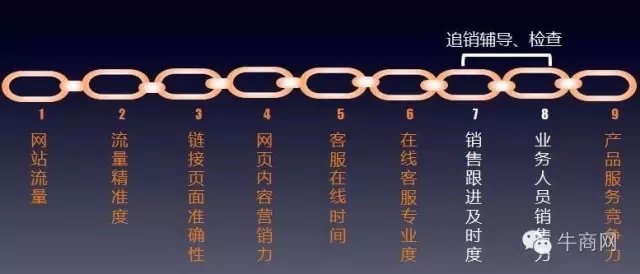 網(wǎng)絡(luò)營(yíng)銷九連環(huán)